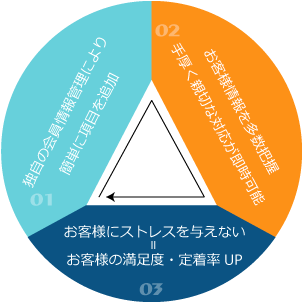 3つの差がつくサイクル